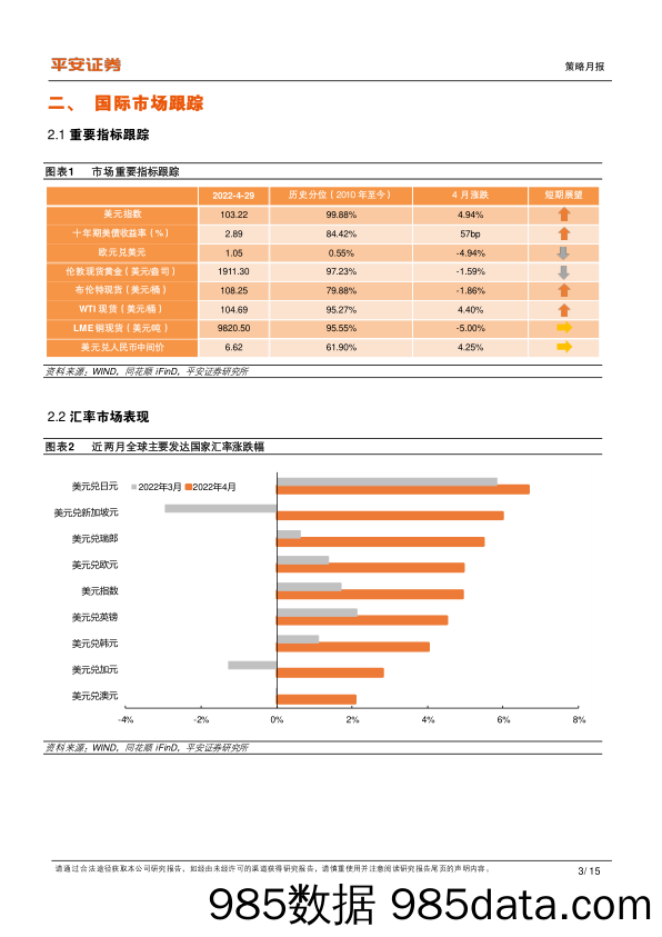 2022-05-06_策略报告_全球大类资产配置月报：警惕美股波动加剧风险_平安证券插图2