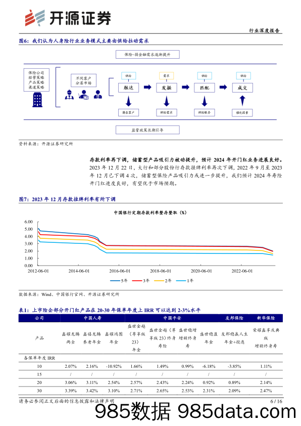 保险行业2024Q1展望：估值已反应资产端悲观预期，关注负债端催化-20240103-开源证券插图5