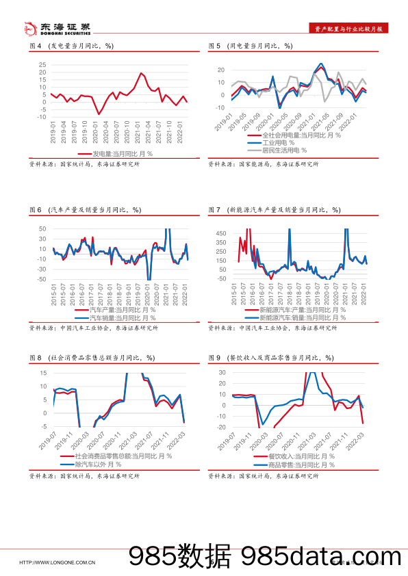 资产配置与行业比较月报（2022年5月）：重点把握消费复苏和基建投资主线_东海证券插图5
