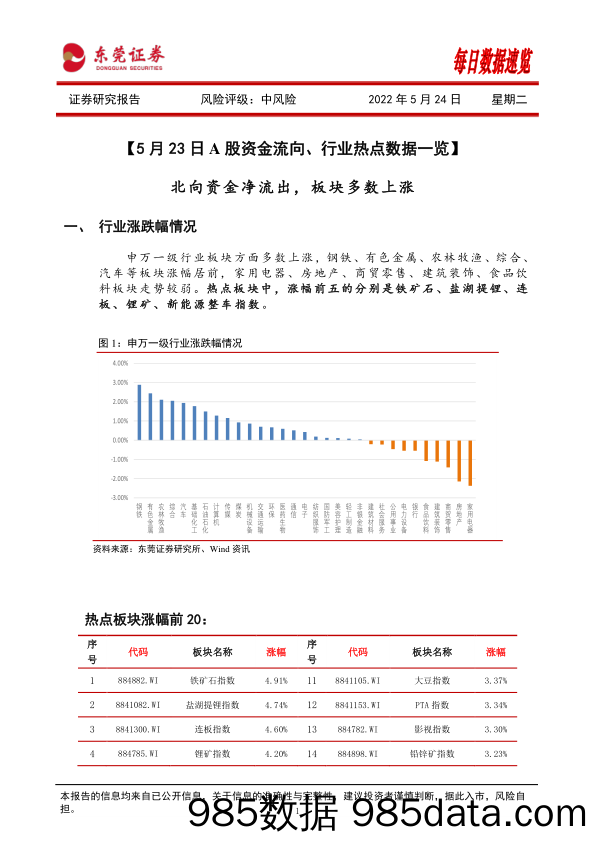 每日数据速览_东莞证券插图