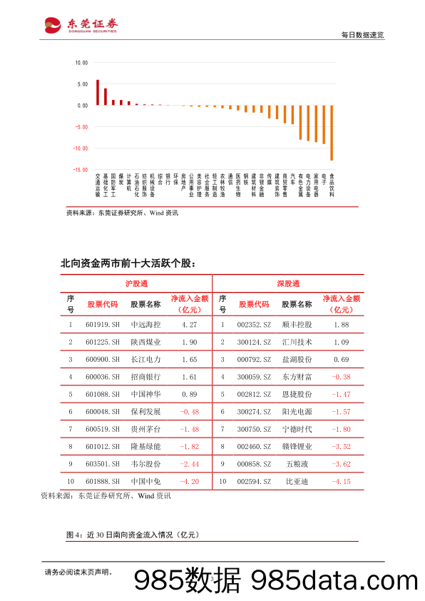 每日数据速览_东莞证券插图2