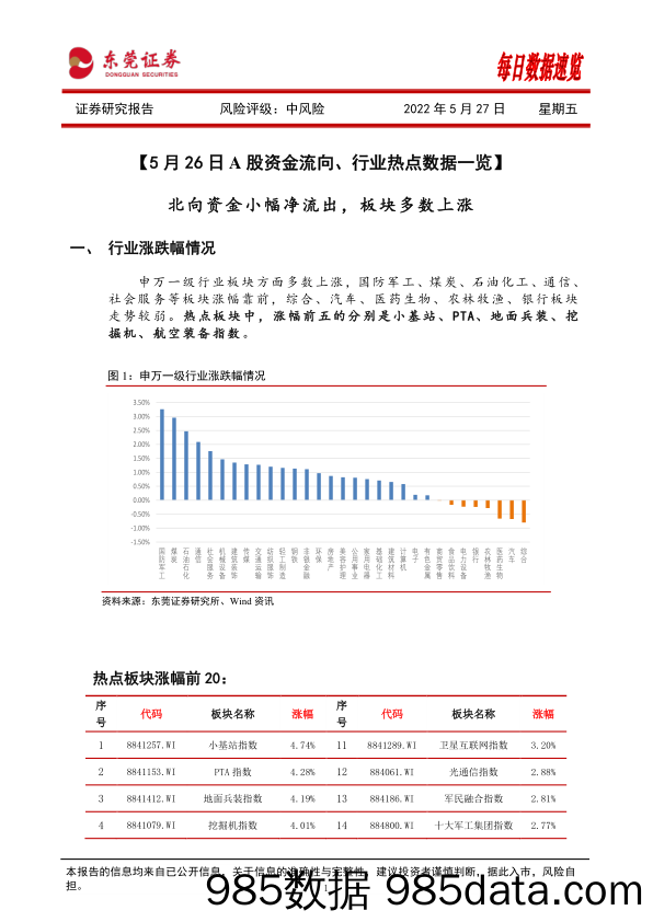 每日数据速览_东莞证券