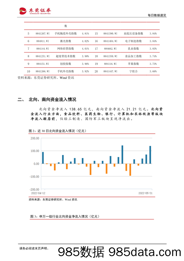 每日数据速览_东莞证券插图1