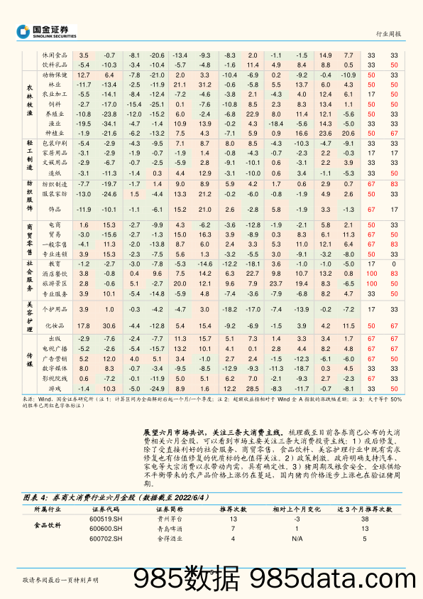 主要消费产业行业研究：疫后修复逐步启动，把握大消费投资机会_国金证券插图4