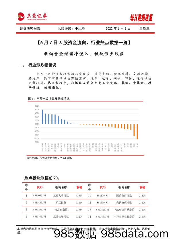 每日数据速览_东莞证券