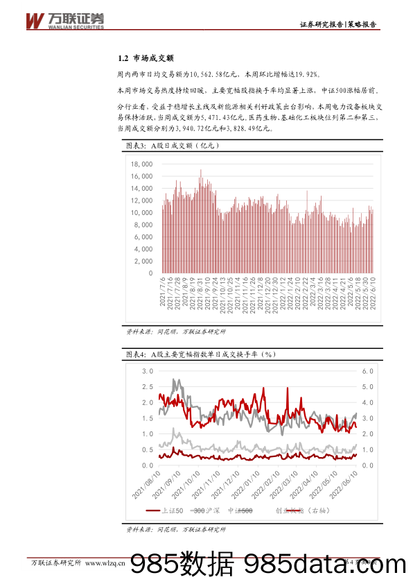 策略周观点2022年第22期：市场信心持续修复，A股企稳3200点_万联证券插图3