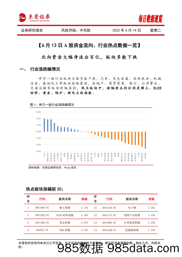 每日数据速览_东莞证券