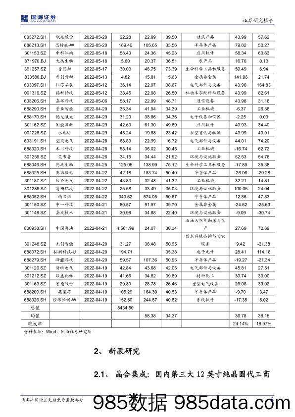 中小盘行业周报：新股研究周报-2022年第23周_国海证券插图5