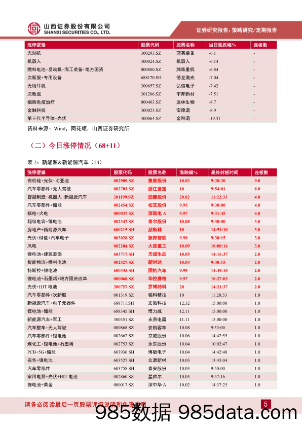 每日点评2022年第40期：反弹遇阻回落_山西证券插图4