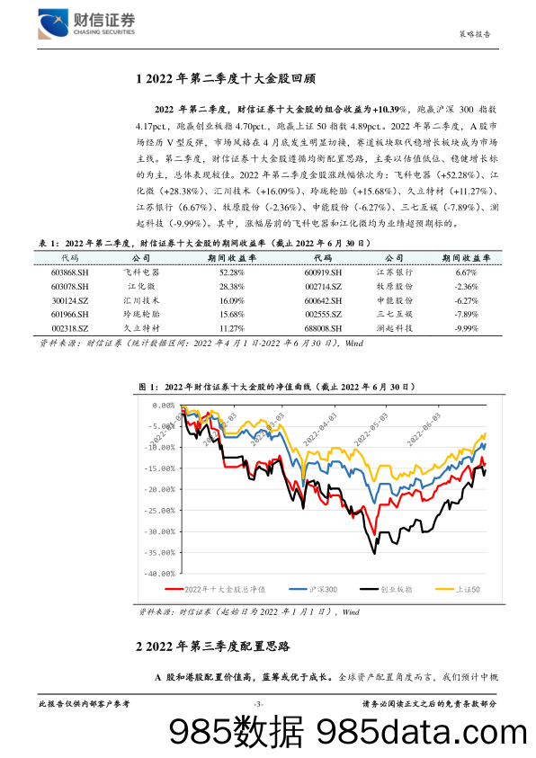 市场策略报告：2022年第三季度十大金股_财信证券插图2