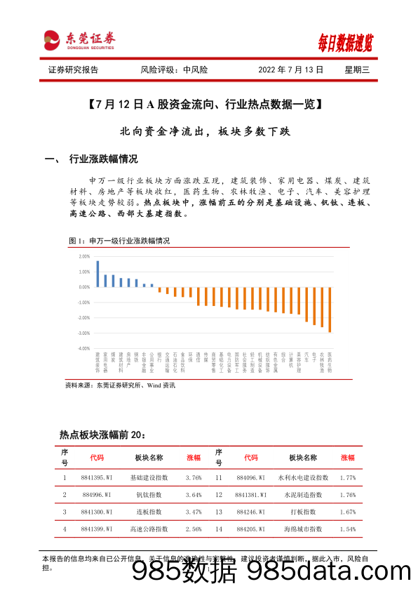 每日数据速览_东莞证券