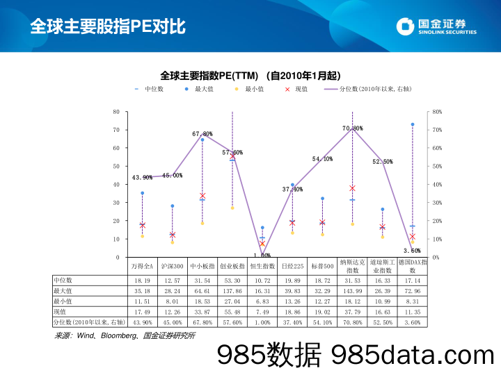 估值手册：最新A股、港股和美股估值_国金证券插图2