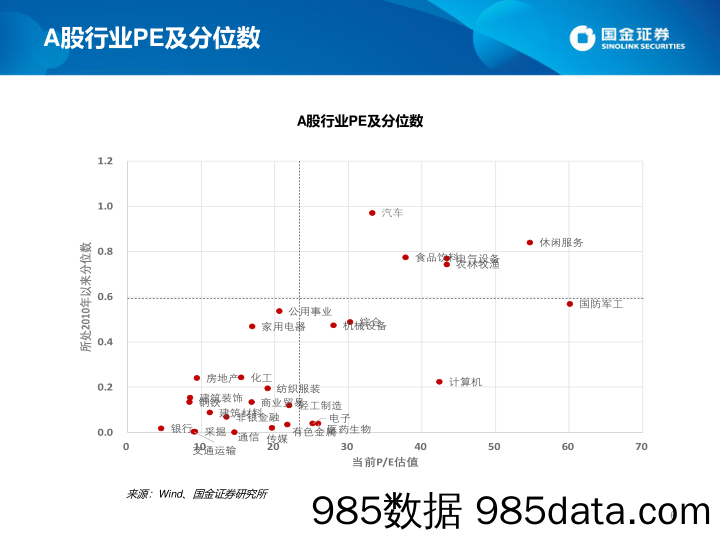 估值手册：最新A股、港股和美股估值_国金证券插图5