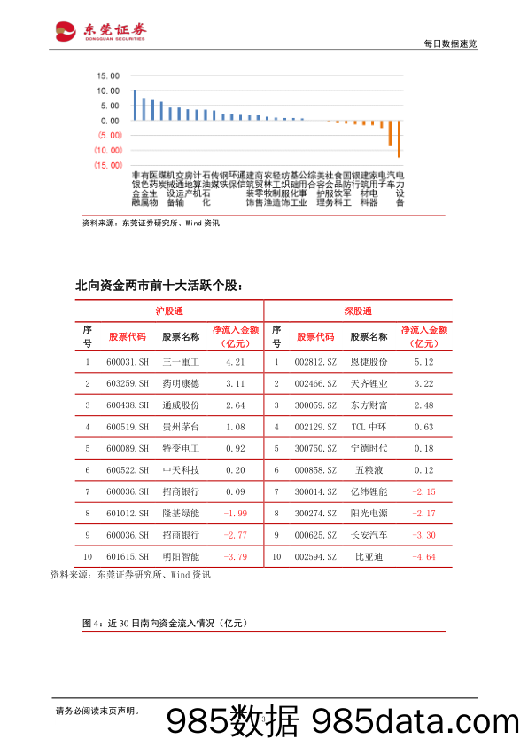 每日数据速览_东莞证券插图2