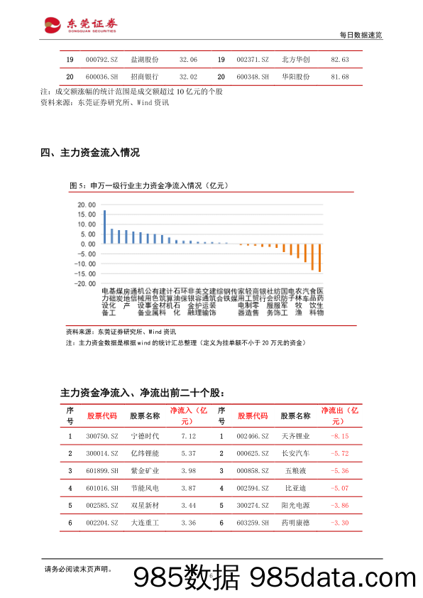 每日数据速览_东莞证券插图5