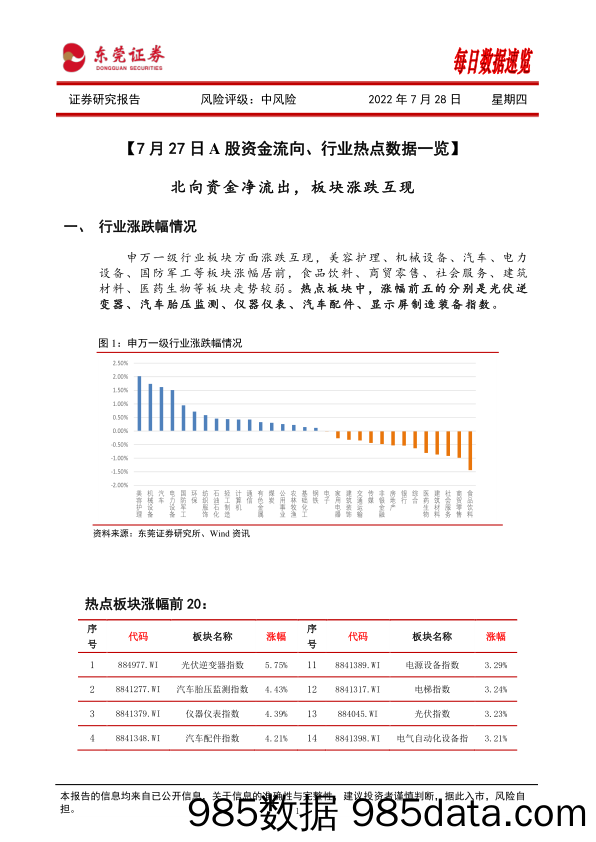 每日数据速览_东莞证券