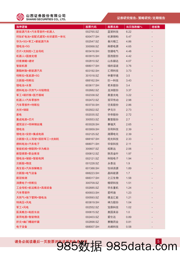 每日点评2022年第59期：前期热点迅速回暖_山西证券插图4