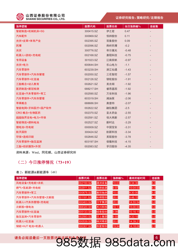 每日点评2022年第59期：前期热点迅速回暖_山西证券插图5