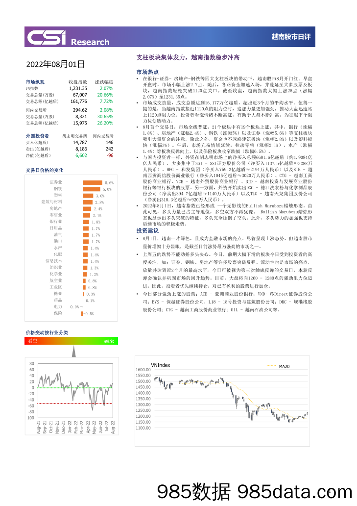 越南股市日评_越南建设证券