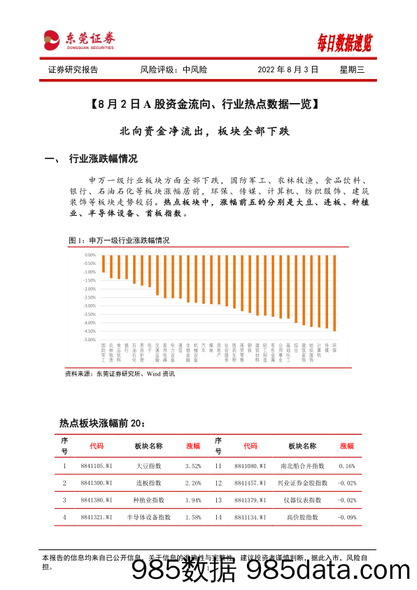 每日数据速览_东莞证券