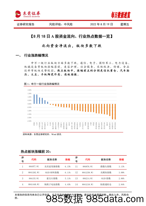 每日数据速览_东莞证券