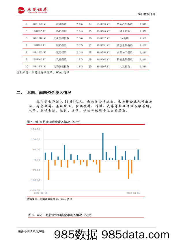 每日数据速览_东莞证券插图1