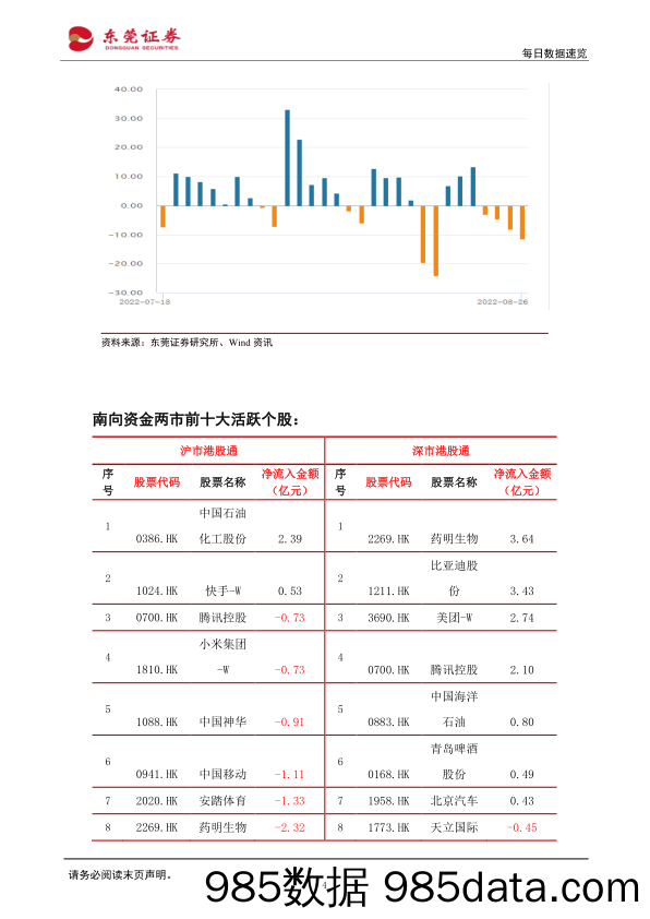 每日数据速览_东莞证券插图3