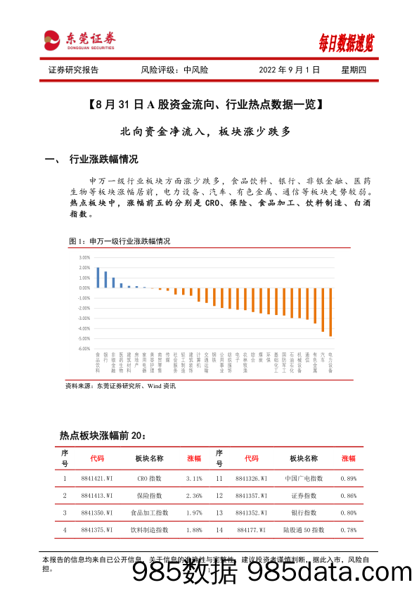 每日数据速览_东莞证券