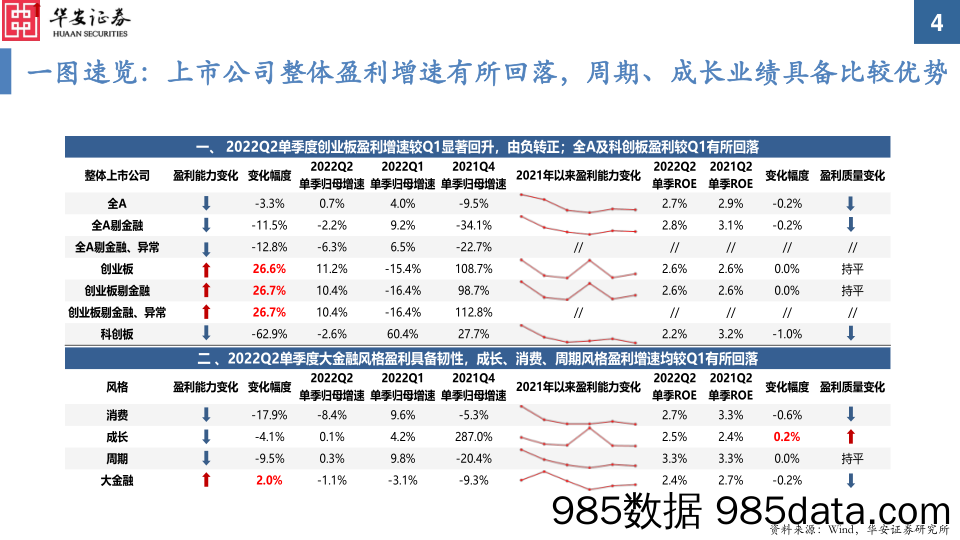 2022Q2业绩分析：成长风格仍具备持续的业绩相对优势_华安证券插图3