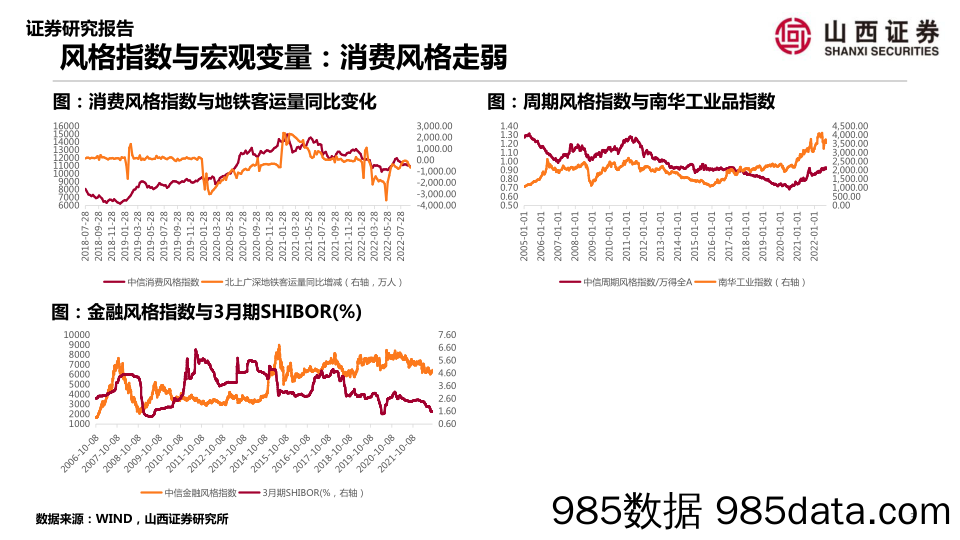 山证策略·A股行业景气纵观：地产成交下滑，新冠新增病例减少第四期_山西证券插图2