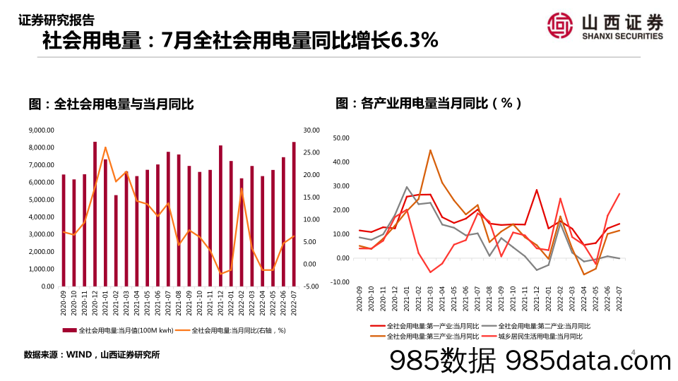 山证策略·A股行业景气纵观：地产成交下滑，新冠新增病例减少第四期_山西证券插图3