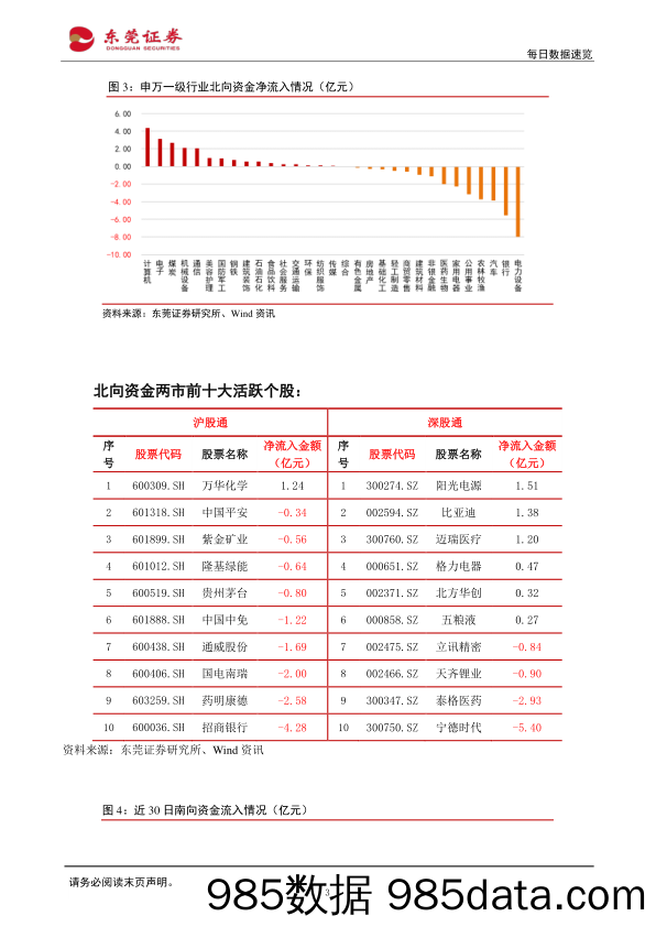 每日数据速览_东莞证券插图2