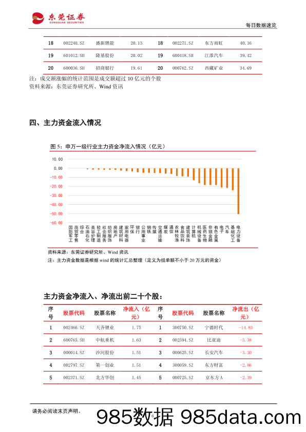 每日数据速览_东莞证券插图5