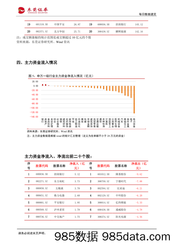 每日数据速览_东莞证券插图5