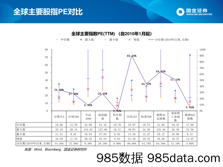 估值手册：最新A股、港股和美股估值_国金证券插图2