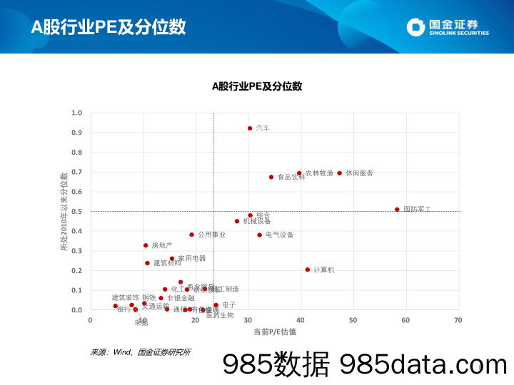 估值手册：最新A股、港股和美股估值_国金证券插图5