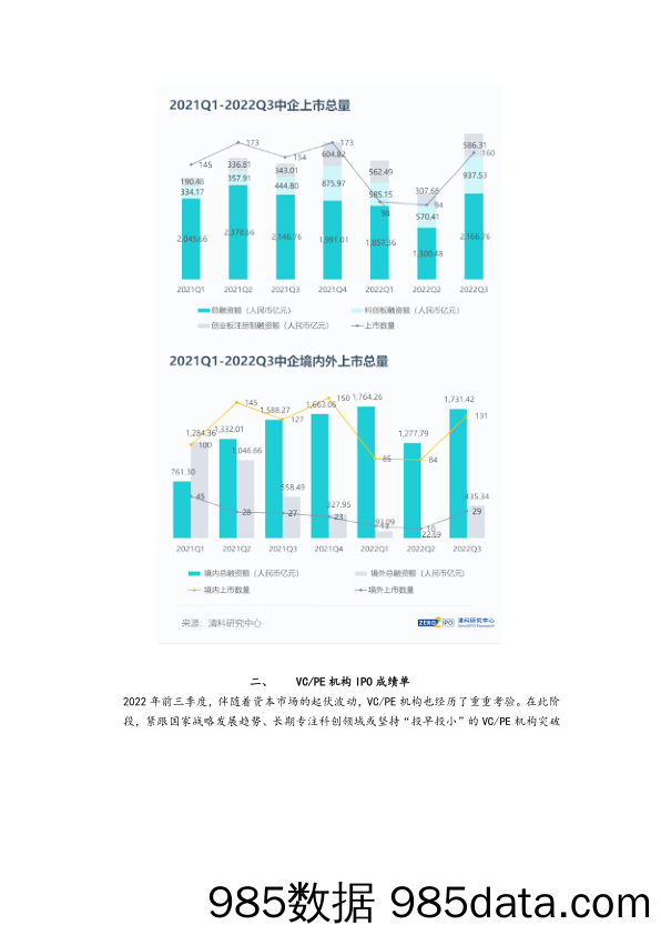 IPO季报：2022年前三季度中企上市热度回升，VC PE机构IPO成绩单同步出炉！_清科研究中心插图1