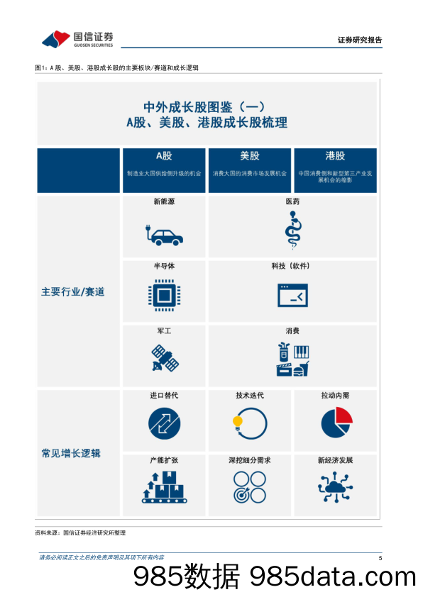 中外成长股图鉴（一）：A股、美股、港股成长股行业成分与增长逻辑对比_国信证券插图4