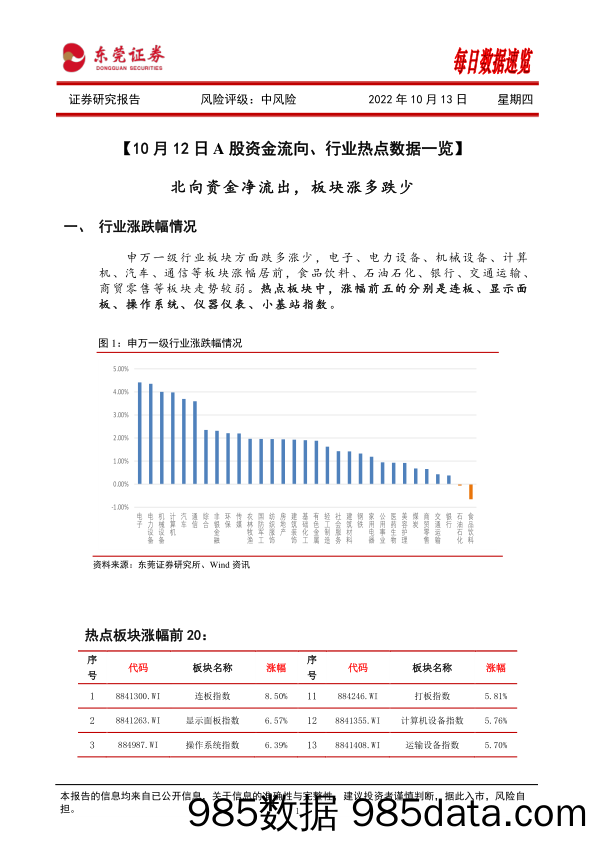 每日数据速览_东莞证券