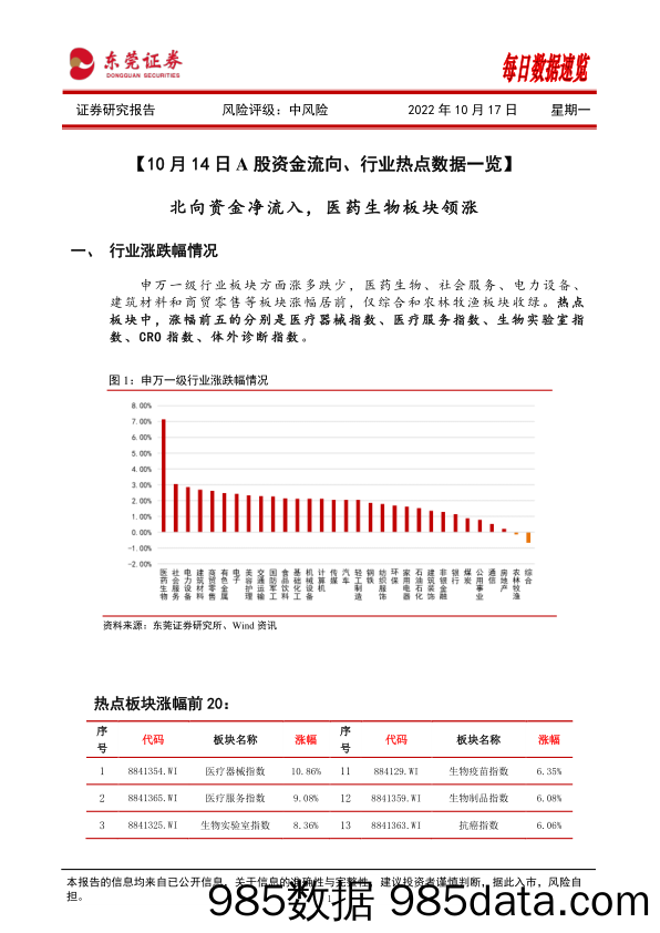 每日数据速览_东莞证券