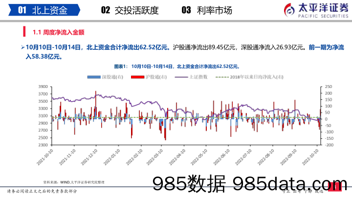 流动性周报（10月第3周）：内外资加仓医药生物、基础化工和国防军工_太平洋证券插图3