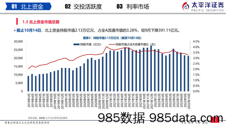 流动性周报（10月第3周）：内外资加仓医药生物、基础化工和国防军工_太平洋证券插图5