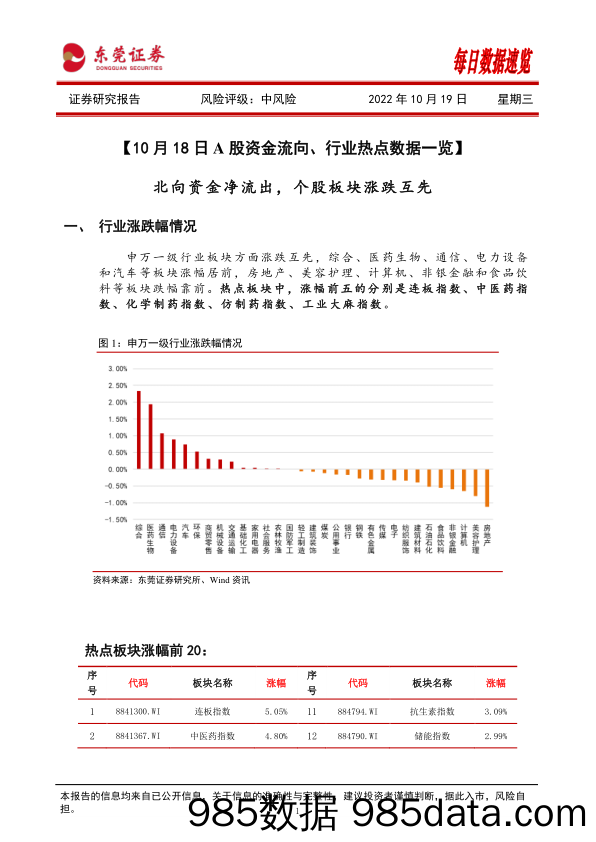 每日数据速览_东莞证券