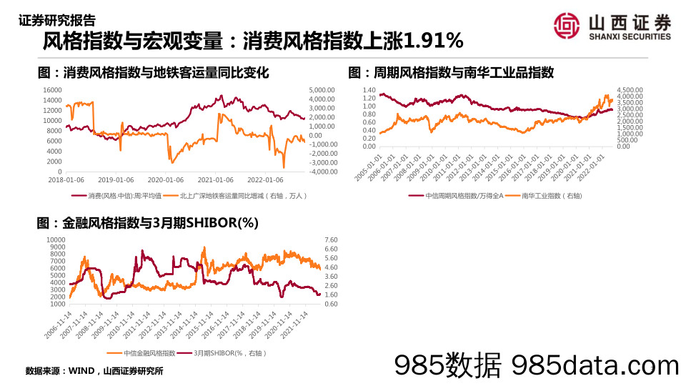 山证策略·A股行业景气纵观：生猪价格上涨，海南旅游偏淡_山西证券插图2