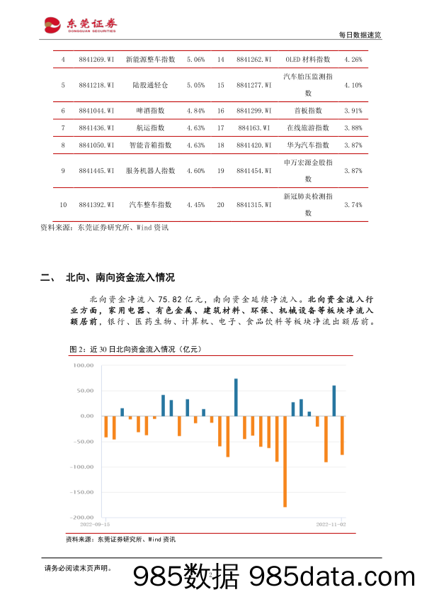 每日数据速览_东莞证券插图1