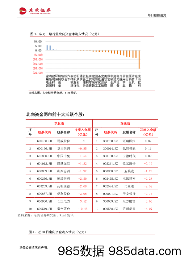 每日数据速览_东莞证券插图2