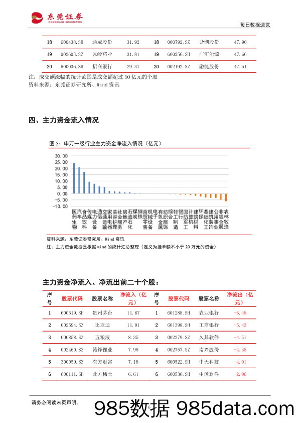 每日数据速览_东莞证券插图5