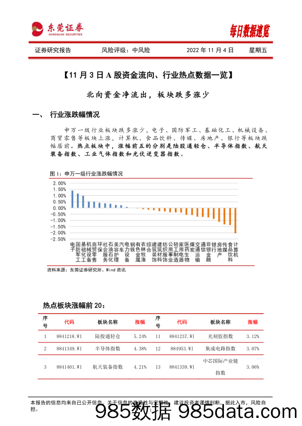 每日数据速览_东莞证券