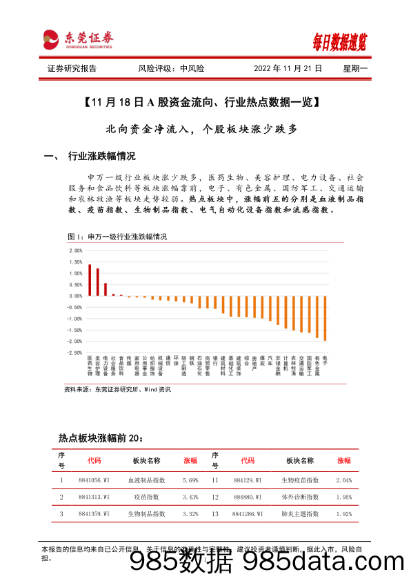 每日数据速览_东莞证券