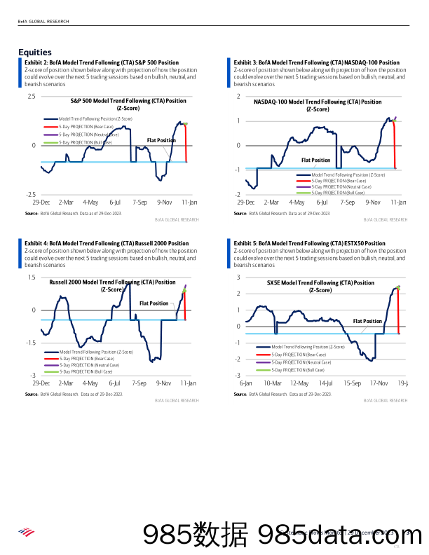 BofA Global Research-Systematic Flows Monitor CTAs entering 2024 long equities, …-105621641插图2